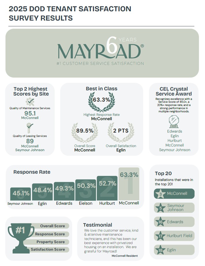 Mayroad Tops DoD Tenant Satisfaction Survey Again with the Continental Group Setting Six-Year Streak of Excellence 